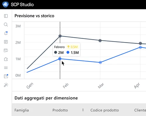 Schermata del software di previsione della domanda con dashboard di analisi e pianificazione
