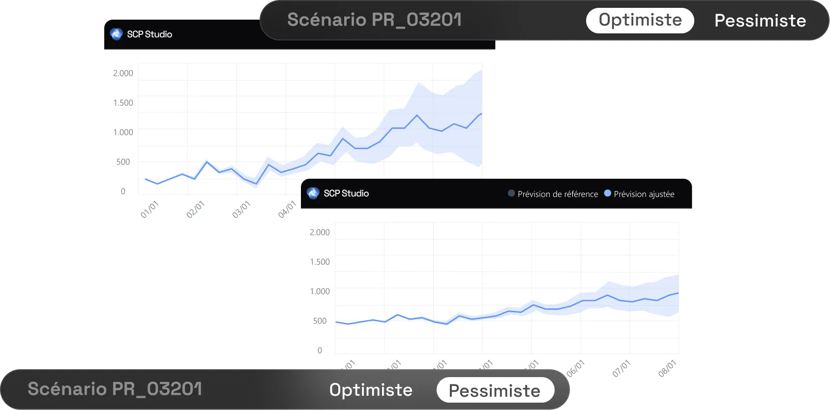 Simulation de scénarios
