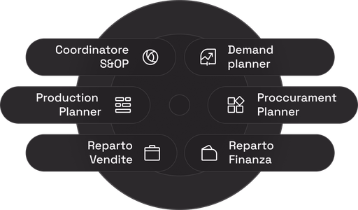 Configura le fasi del tuo ciclo S&OP